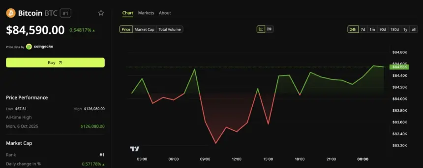 Bitcoin (BTC) Price Performance.