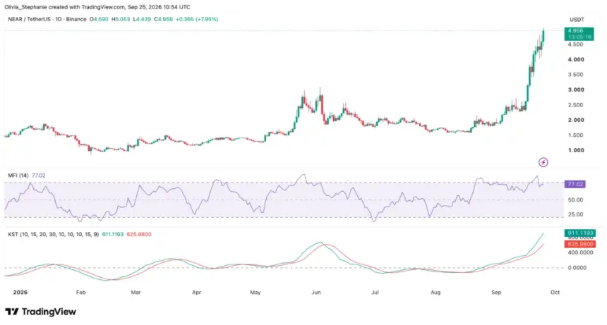 NEAR 价格走势图,来源:TradingView