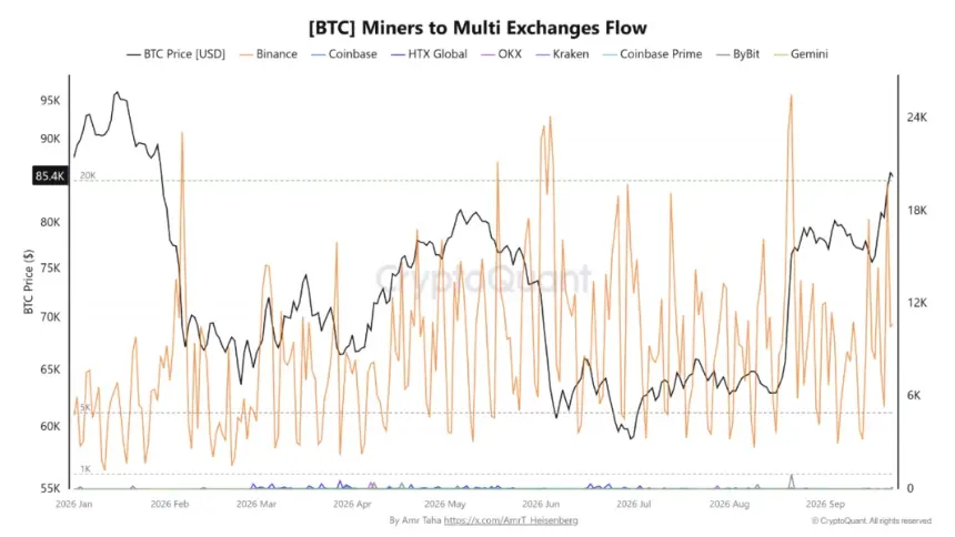 CryptoQuant链上图表显示BTC价格线与矿工到交易所流入量对比，突出9月币安流入接近20,000 BTC的尖峰。
