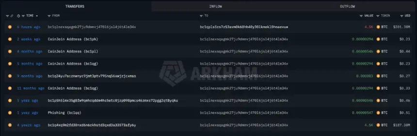 Arkham Intelligence dashboard showing 4,500 Bitcoin transfer worth 381 million from a transit hub wallet.