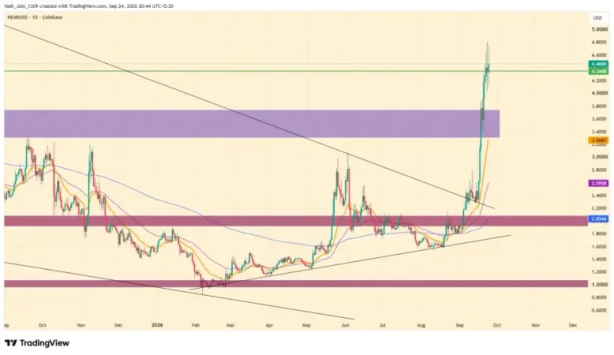 NEAR突破下降楔形后瞄准6美元,NEAR Intents推动Zcash使用增长