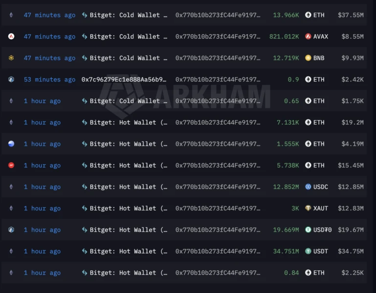 Bitget确认3.516亿美元热钱包被盗