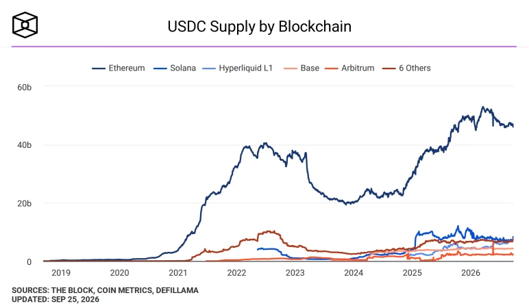 USDC supply by blockchain. Image: The Block.