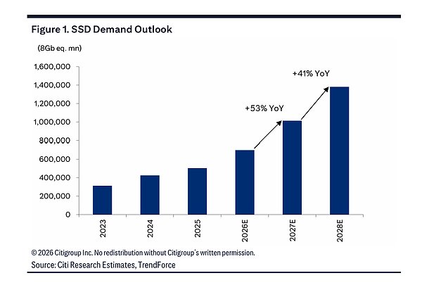 中美AI共振：下半年企业级硬盘（eSSD）需求将激增