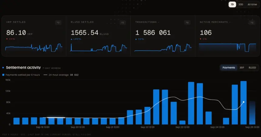 Dashboard showing 1,586,061 transactions and 1565.54 RLUSD settled within a 7-day window.