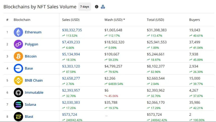 CryptoSlam七日区块链销售表显示以太坊以3033万美元领先,Polygon以744万美元紧随,比特币为513万美元。