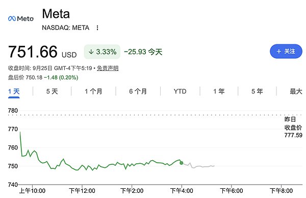 Meta数据隐私案败诉：或面临最高2190亿美元天价罚款