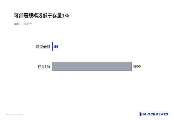 可部署规模远低于存量1%