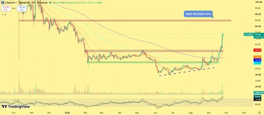 Litecoin Price Breakout Eyes $80 as ETF Holdings Hit Record and Futures Open Interest Surges