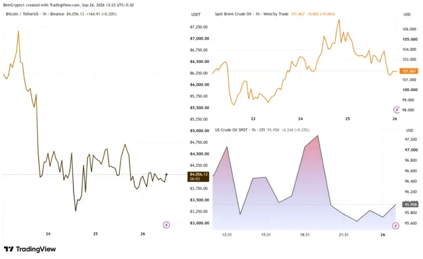 比特币与油价表现。来源:TradingView