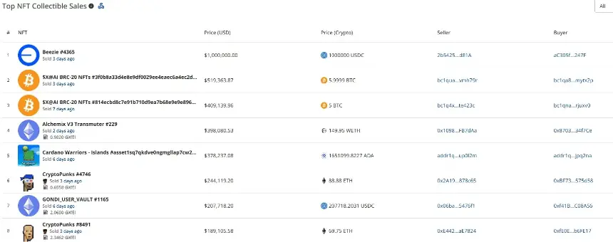 CryptoSlam顶级NFT销售表显示Beezie #4365以100万美元居首,随后是两笔约519,364美元和409,140美元的X@AI BRC-20 NFT交易。
