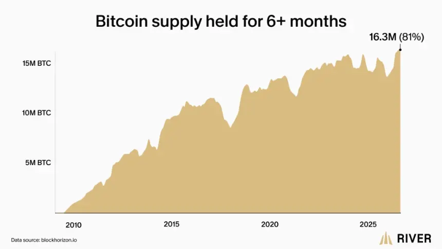 Bitcoin Supply Shock Deepens: 81% of BTC Idle for Six Months as Active Float Shrinks to 3.7M