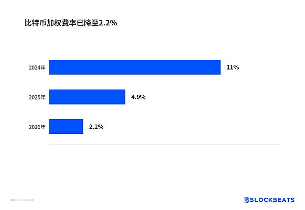 比特币加权费率已降至2.2%