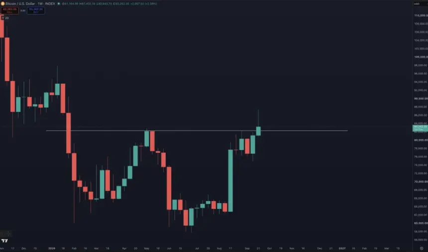 Benjamin Cowen 比特币周线价格图显示技术突破 83,000 美元水平线