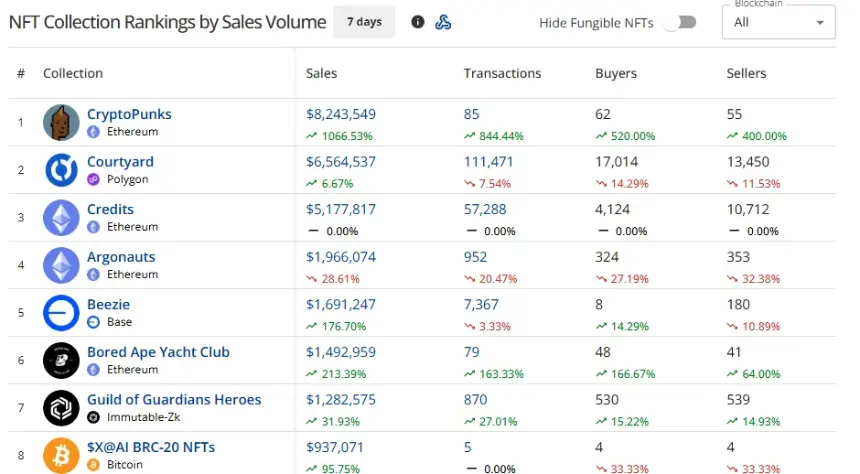 CryptoSlam七日NFT收藏表显示CryptoPunks以824万美元领先,Courtyard以656万美元居次,Credits为518万美元。