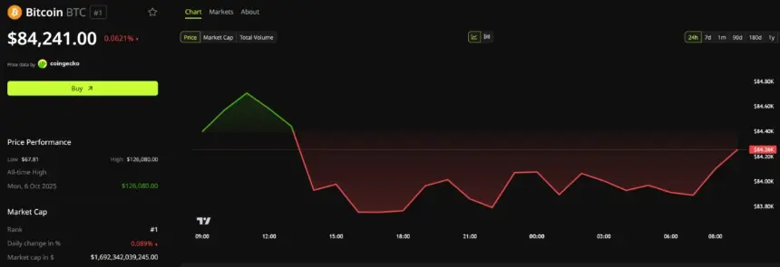 Bitcoin Price Performance. Source: BeInCrypto