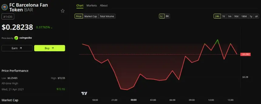 FC Barcelona 球迷代币（BAR）价格表现。来源：BeInCrypto