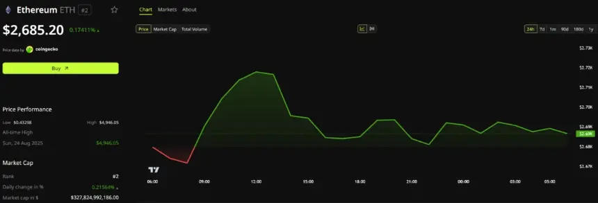 以太坊价格表现。来源:BeInCrypto