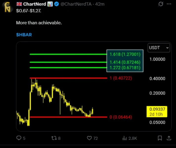 ChartNerd 绘制 0.40 美元上方斐波那契目标