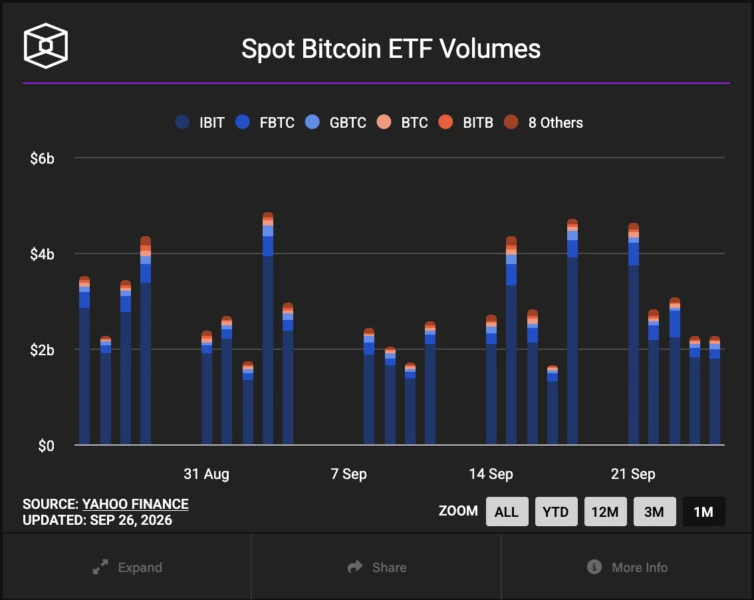 Bitcoin ETFs Flip Positive for 2026 With $2.4B Weekly Inflow as Ether and Solana Funds Rebound