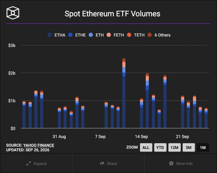 Bitcoin ETFs Flip Positive for 2026 With $2.4B Weekly Inflow as Ether and Solana Funds Rebound