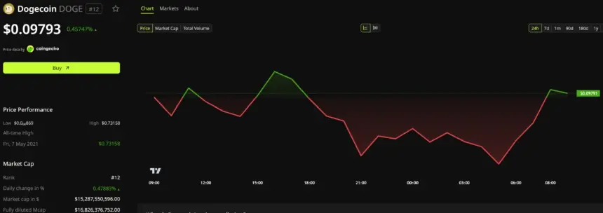 Dogecoin ETFs Score Record $2.89M Week as Bitwise Exit Looms; Will DOGE Price React?