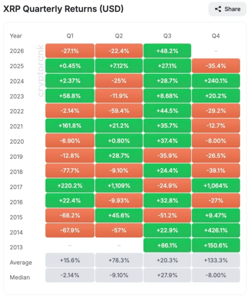 Table of XRP quarterly cryptocurrency returns from 2013 to 2026 highlighting Q3 gains and Q4 historical median metrics.