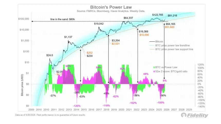 Fidelity比特币Power Law图表,展示历史价格周期、Z-score偏离及至2029年的长期宏观预测