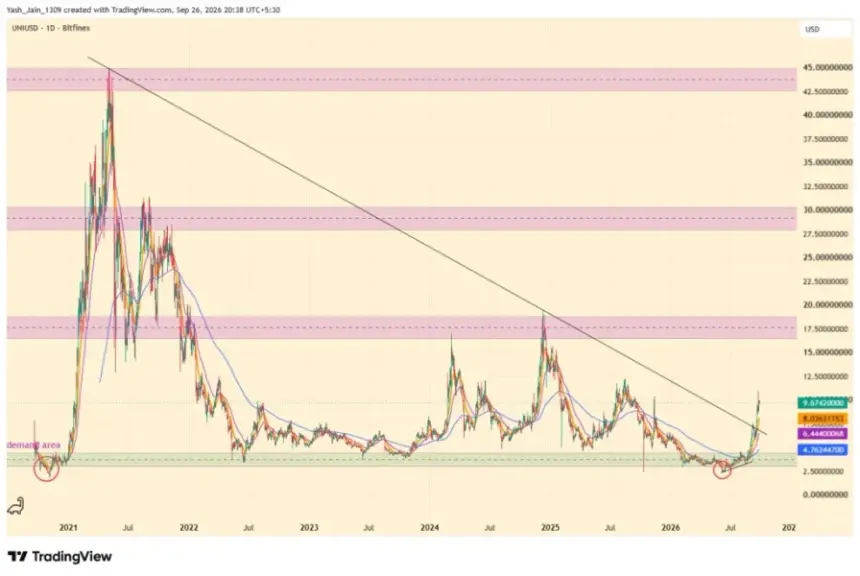 UNI Breakout Puts $12.30 in Focus as Uniswap V4 Usage Climbs