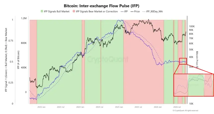比特币IFP金叉与衍生品流入回升