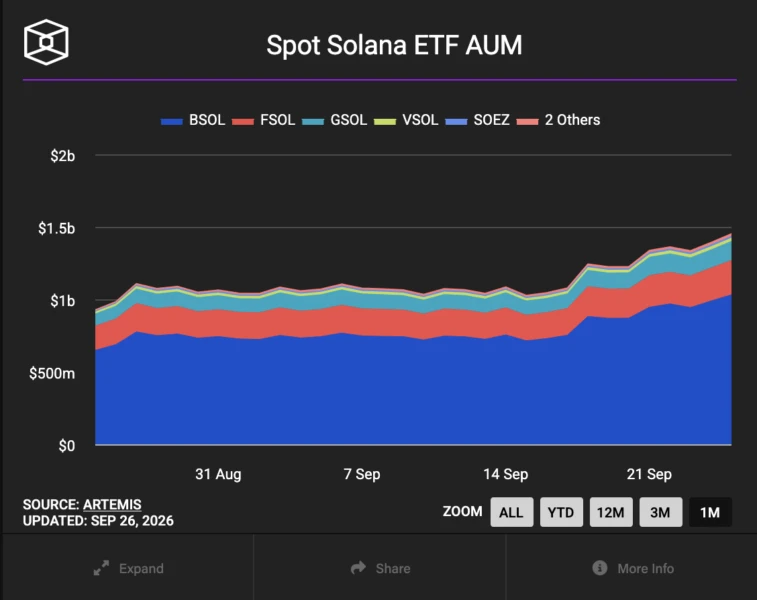 Bitcoin ETFs Flip Positive for 2026 With $2.4B Weekly Inflow as Ether and Solana Funds Rebound