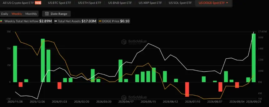 Dogecoin ETF Weekly Flows. Source: SoSoValue