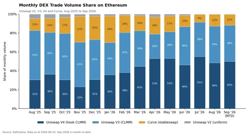UNI Breakout Puts $12.30 in Focus as Uniswap V4 Usage Climbs