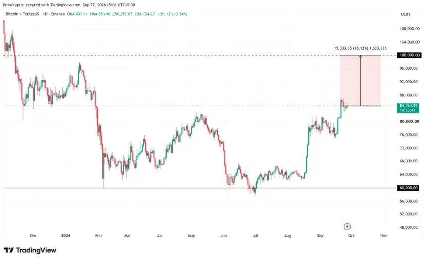 比特币价格表现。来源：TradingView