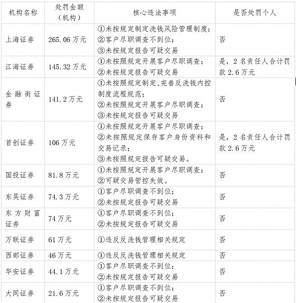 11家券商被罚：反洗钱的合规红线在哪？