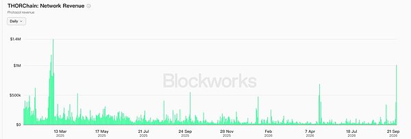 THORChain交易量新高