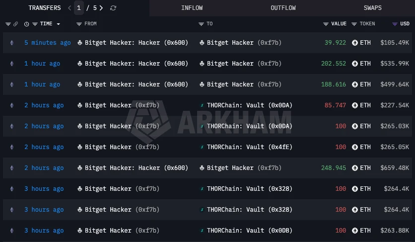 Arkham数据显示与攻击者相关的ETH流入THORChain金库
