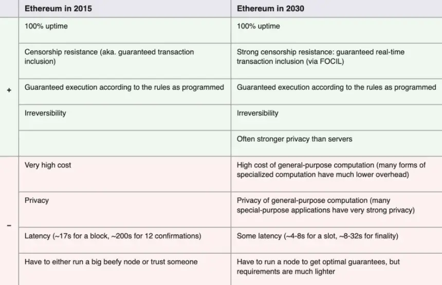 Ethereum in 2015 vs 2030