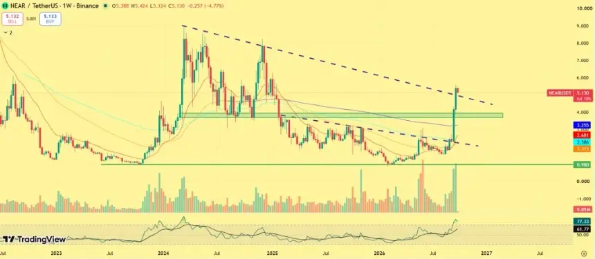 NEAR 突破关键趋势线,Bitwise ETF 进展与 155 美元基准目标引发关注