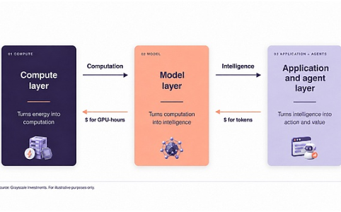 Grayscale:AI算力供需失衡加剧,稀缺算力成新一代数字资产