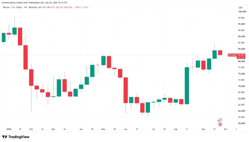 BTC一周走势图