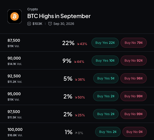 Myriad:比特币会涨到多高?点击做出预测。