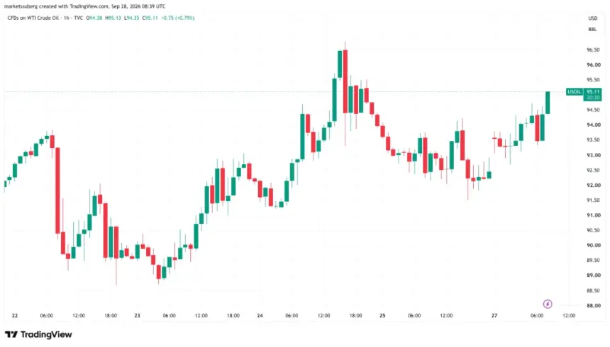 WTI 原油差价合约一小时图