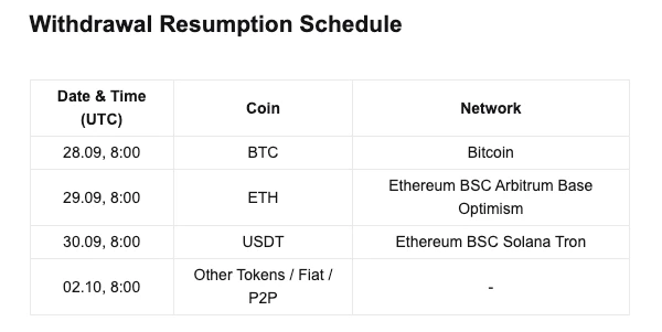 Bitget恢复比特币提现并公布后续资产恢复时间表