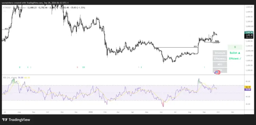 ETHUSD Daily Chart