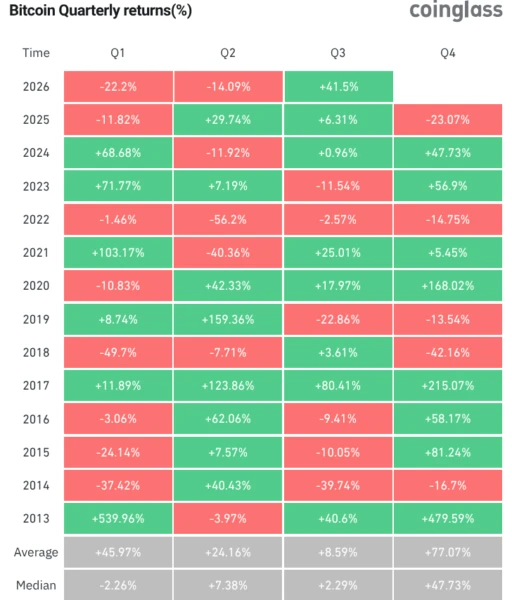 BTC季度回报率
