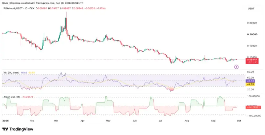 Pi Network price chart, source: TradingView