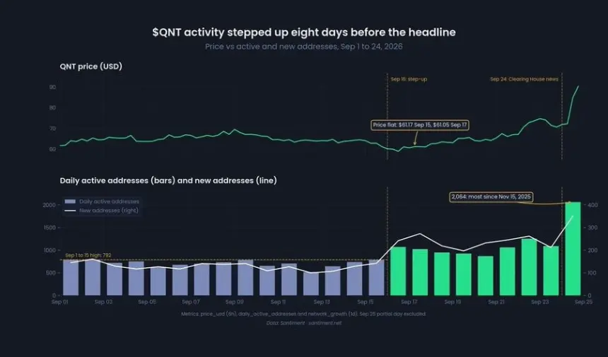 Quant QNT Price santiment data chart