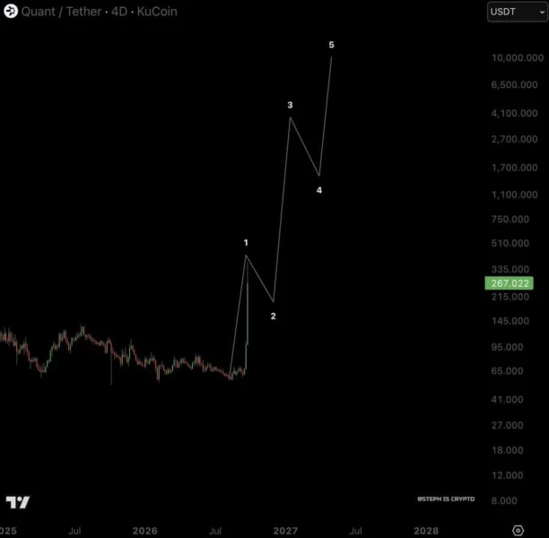 Quant QNT Price prediction chart
