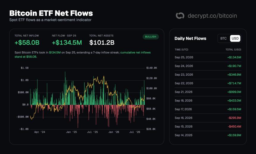 Bitcoin ETF Net Flows. Image: Decrypt